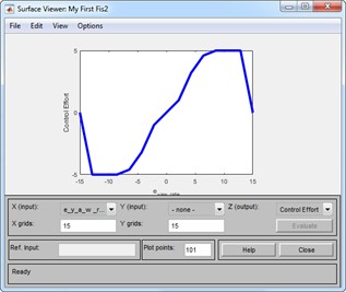 Fuzzy set: a) inputs, b) input membership, c) output membership,  d) fuzzy rule, e) fuzzification process, f) fuzzy surface control