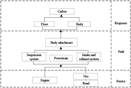 Vibration transmission path