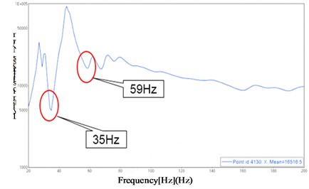 Dynamic stiffness curve in X direction of front shock absorber mounting point (left rear)