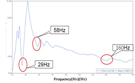 Dynamic stiffness curve in X direction of front shock absorber mounting point (right rear)