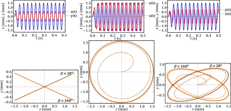 Results of numerical modeling of the working member oscillations  at different geometrical parameters of the slider-crank excitation mechanism