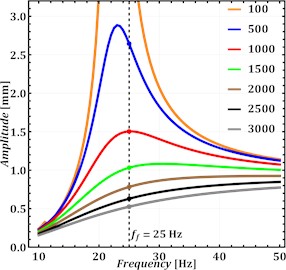 Results of frequency and phase-plane analysis of the single-mass oscillatory system  at different damping coefficients c1x=c1y (N·s/m)