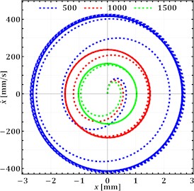 Results of frequency and phase-plane analysis of the single-mass oscillatory system  at different damping coefficients c1x=c1y (N·s/m)