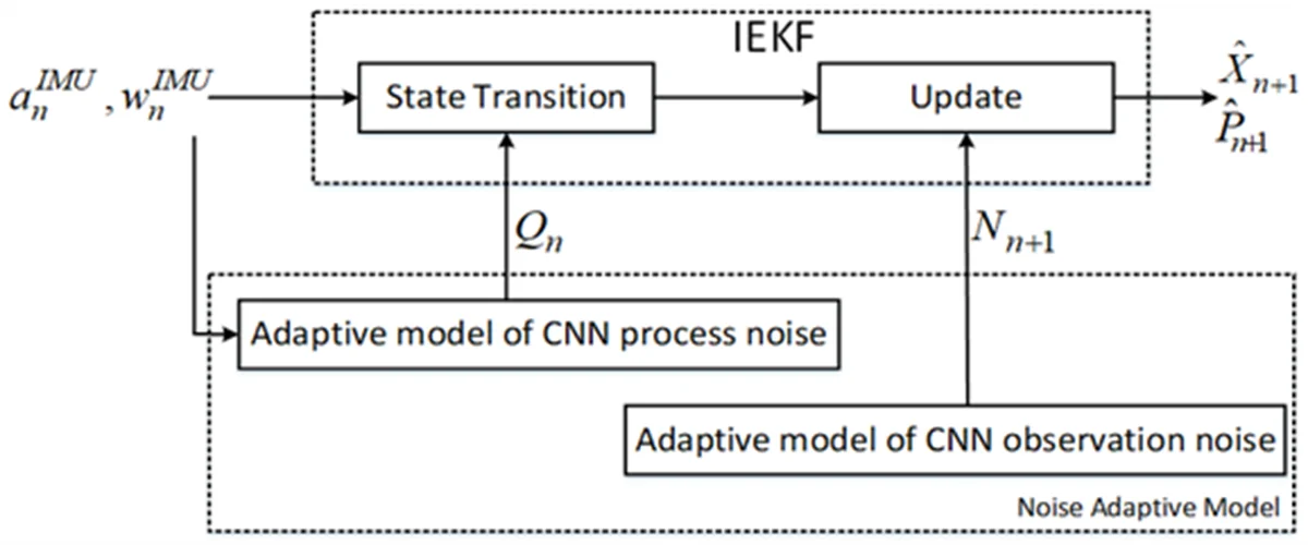 Pure IMU localization for intelligent platforms with CNN adaptive invariant extended Kalman filter noise fusion
