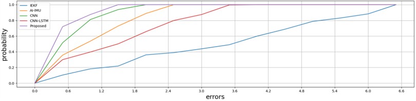 Comparison of cumulative error distribution