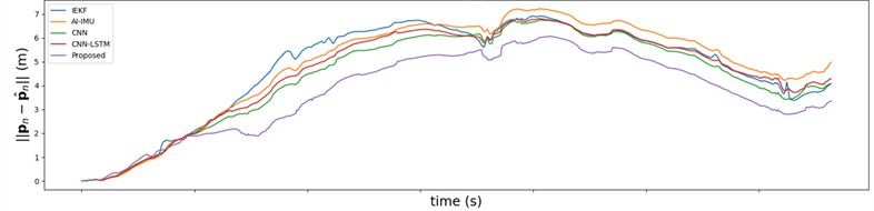Comparison of root mean square error