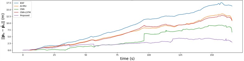 Comparison of root mean square error