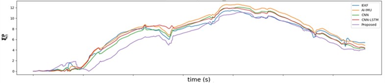 Comparison of absolute position error
