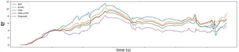 Comparison of absolute position error