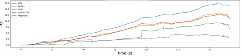 Comparison of absolute position error