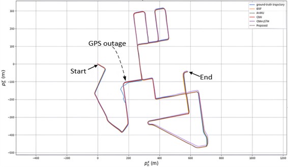 Overall trajectory comparison