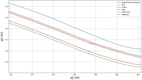 Comparison of smoothness of predicted trajectories