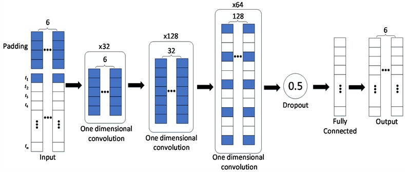 Process noise CNN structure