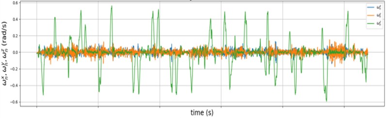 Original IMU data