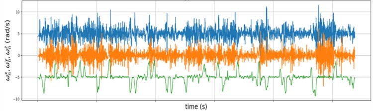 Standardized IMU data