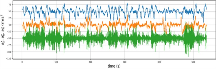 Standardized IMU data