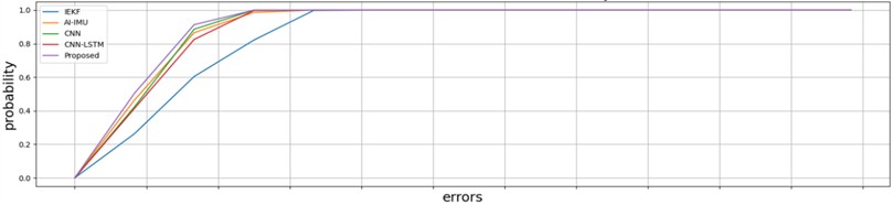 Comparison of cumulative error distribution