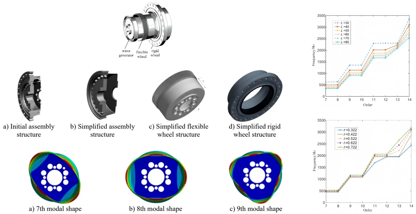 Modal analysis of harmonic drive reducer based on ANSYS