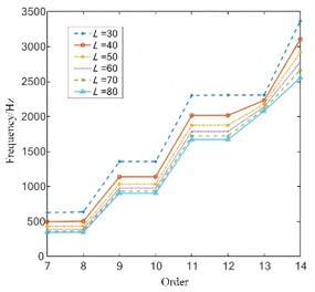 Natural frequency under different length