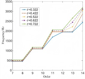 Natural frequency under different thickness