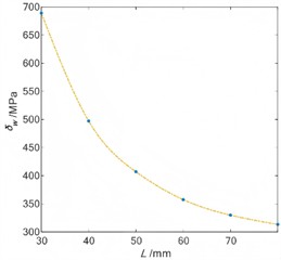 The maximum stress under different length