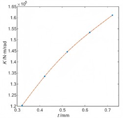 Torsional stiffness under different thickness