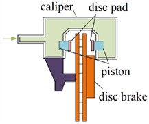 Structural composition of disc brake
