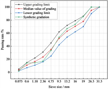 Mix synthetic grading curve
