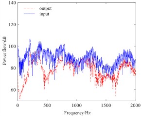 Analysis and verification results of power flow