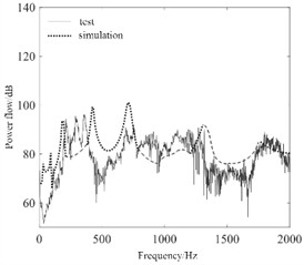 Analysis and verification results of power flow
