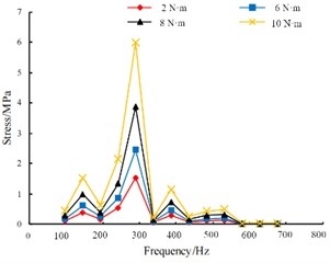 Harmonic response analysis results