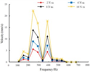 Harmonic response analysis results