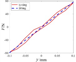 Test scheme and results of stiffness of clamp