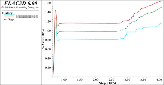 Surface displacement monitoring curve