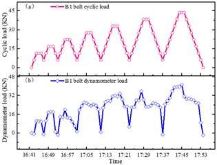 Comparison of time history curve between monitoring load and design cyclic load by bolt dynamometer