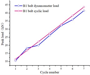 Comparison of peak curve of bolt dynamometer and design cyclic load