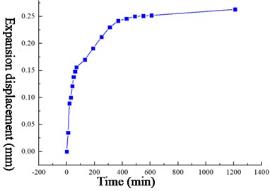 Curve of uncharged expansion rate with time