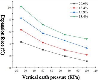 Relationship between load expansion rate and vertical pressure of soil