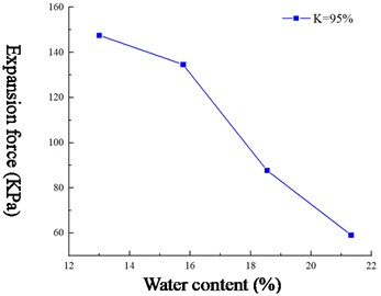 The swelling force changes with moisture content at 95 % compaction