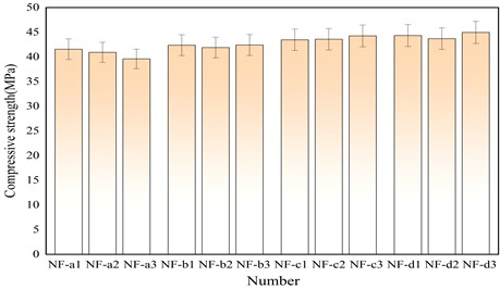 28 d compressive strength of concrete specimens in each group