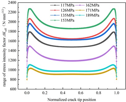 Stress intensity factors corresponding to different depths of crack propagation