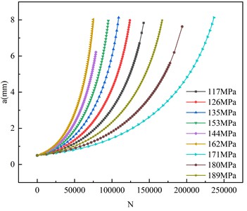 Effect of stress amplitude on fatigue life of butt weld specimen