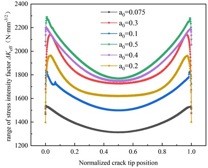 Stress intensity factors corresponding to different depths of crack propagation