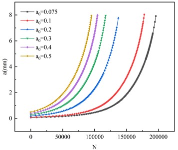 Effect of initial crack size on fatigue life of butt weld specimen