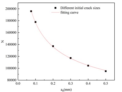 Effect of initial crack size on fatigue life of butt weld specimen