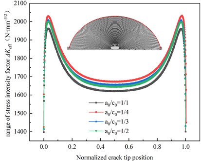 Stress intensity factors corresponding to different depths of crack propagation