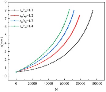Effect of initial crack shape on fatigue life of butt weld specimen