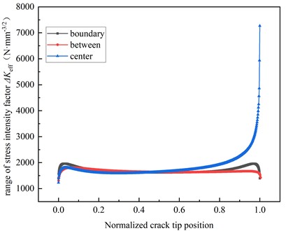 Stress intensity factors corresponding to different depths of crack propagation