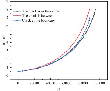 Effect of initial crack location on fatigue life of butt weld specimen