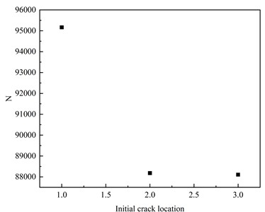 Effect of initial crack location on fatigue life of butt weld specimen